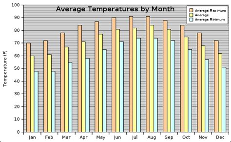 hottest month in orlando fl.